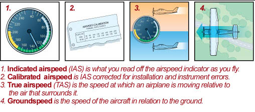 True airspeed is best described as calibrated airspeed corrected for ______.