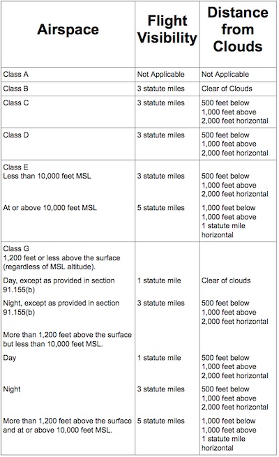 What is the minimum altitude and flight visibility required for acrobatic flight?