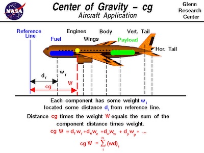 The CG of an aircraft can be determined by which of the following ...