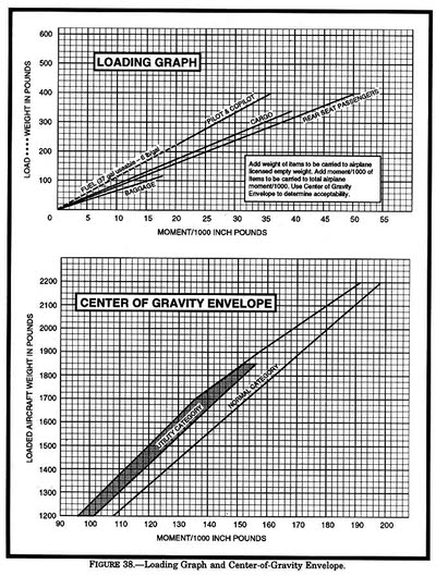 Empty weight (oil is included) = 1,271 lb Empty weight moment (in-lb/1,000) = 102.04 Pilot and copilot = 400 lb Rear seat passenger = 140 lb Cargo = 100 lb Fuel = 37 gal  Is the airplane loaded within limits?