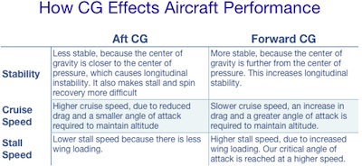 The CG of an aircraft may be determined by ______.