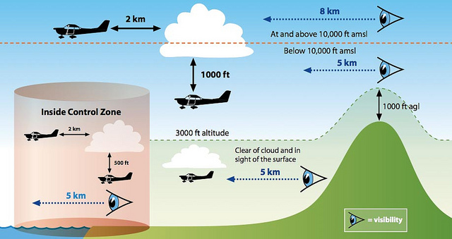 What is the minimum flight visibility and proximity to cloud requirements for VFR flight, at 6,500 feet MSL, in Class C, D, and E airspace?