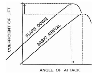 Which is true regarding the use of flaps during level turns?