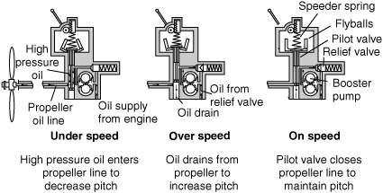 In aircraft equipped with constant-speed propellers and normally-aspirated engines, which procedure should be used to avoid placing undue stress on the engine components?