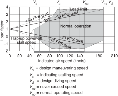 Why should flight speeds above VNE be avoided?