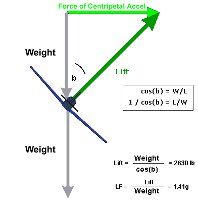 Load factor is the lift generated by the wings of an aircraft at any given time ______.