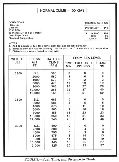 Using a normal climb, how much fuel would be used from engine start to 10,000 feet pressure altitude? <table><tr><td>Aircraft weight:  </td><td>3,500 lb</td></tr><tr><td>Airport pressure altitude:  </td><td>4,000 ft</td></tr><tr><td>Temperature:  </td><td>21 Â°C</td></tr></table>