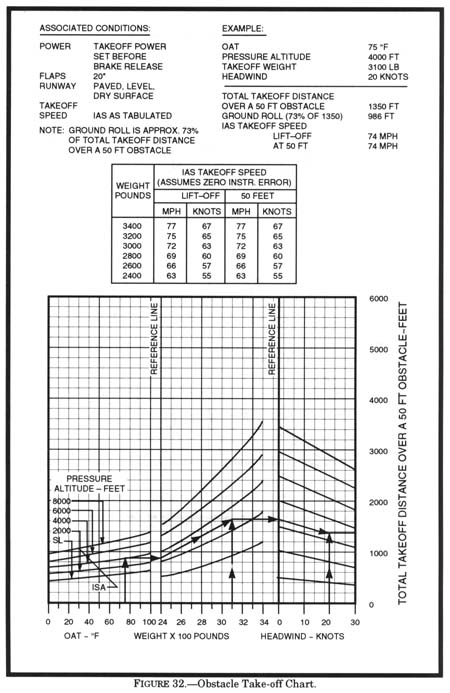 <table><tr><td>Temperature:  </td><td>75 Â°F</td></tr><tr><td>Pressure altitude:  </td><td>6,000 ft</td></tr><tr><td>Weight:  </td><td>2,900 lb</td></tr><tr><td>Headwind:  </td><td>20 kts</td></tr></table> To safely take off over a 50-foot obstacle in 1,000 feet, what weight reduction is necessary?