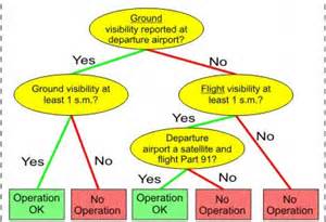 To operate an airplane under SPECIAL VFR (SVFR) within Class D airspace at night, which is required?