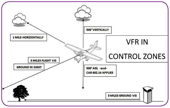 At some airports located in Class D airspace where ground visibility is not reported, takeoffs and landings under special VFR are ______.