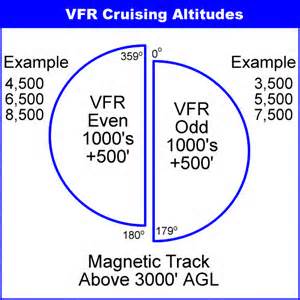 VFR cruising altitudes are required to be maintained when flying ______.