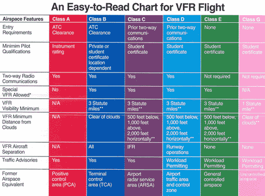The minimum flight visibility for VFR flight increases to 5 statute miles beginning at an altitude of ______.