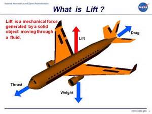 Lift on a wing is most properly defined as the ______.